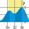 Bonita Cove tide chart for Thursday, September 7, 2023