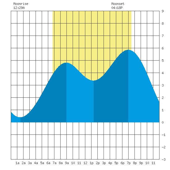 Bonita Cove tide chart for Friday, September 8, 2023