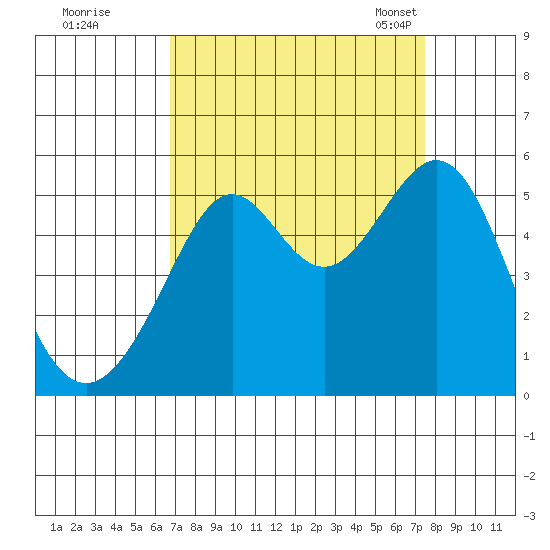 Bonita Cove tide chart for Saturday, September 9, 2023
