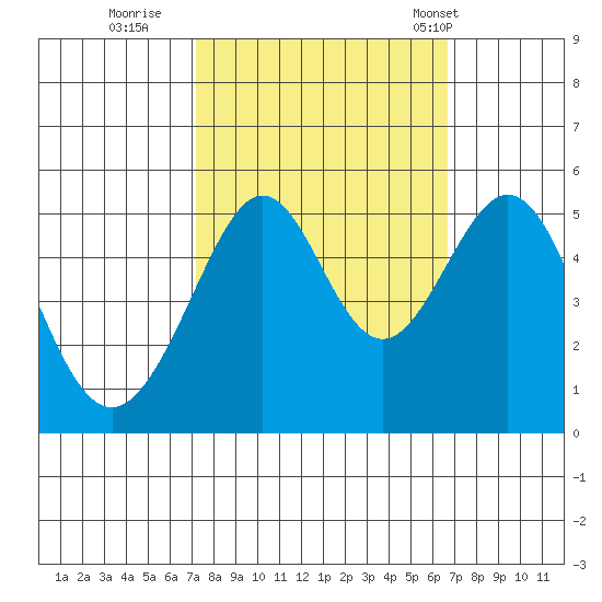 Bonita Cove tide chart for Tuesday, October 10, 2023