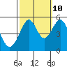 Bonita Cove tide chart for Tuesday, October 10, 2023