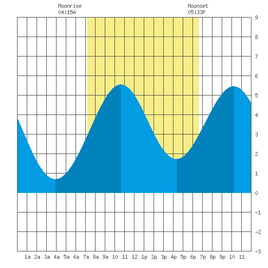 Bonita Cove tide chart for Wednesday, October 11, 2023
