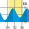 Bonita Cove tide chart for Wednesday, October 11, 2023