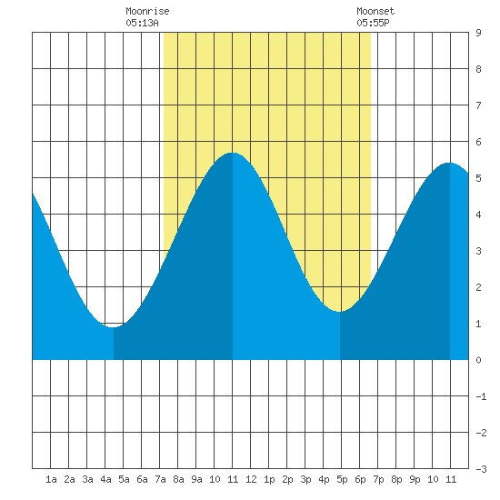 Bonita Cove tide chart for Thursday, October 12, 2023