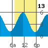 Bonita Cove tide chart for Friday, October 13, 2023