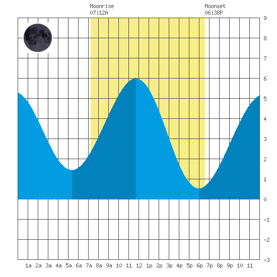 Bonita Cove tide chart for Saturday, October 14, 2023