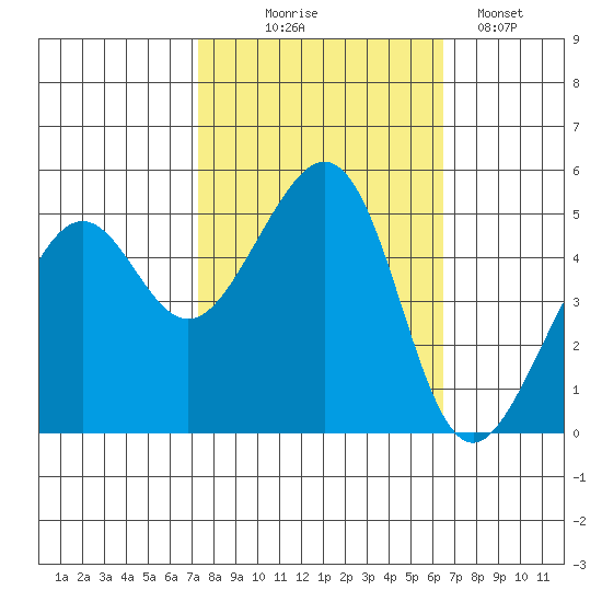Bonita Cove tide chart for Tuesday, October 17, 2023
