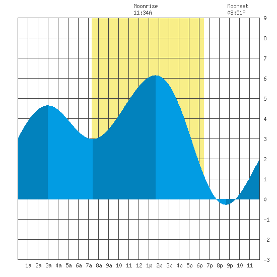 Bonita Cove tide chart for Wednesday, October 18, 2023