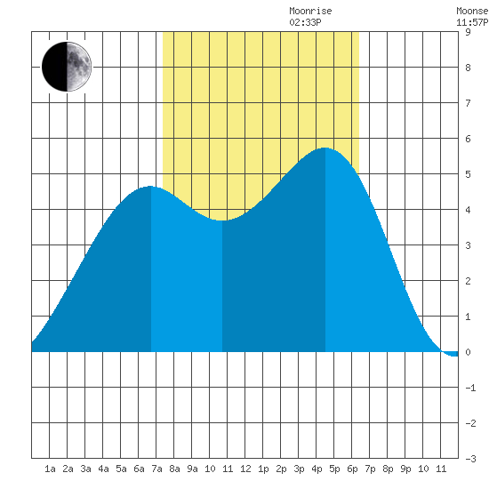 Bonita Cove tide chart for Saturday, October 21, 2023