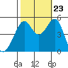 Bonita Cove tide chart for Monday, October 23, 2023