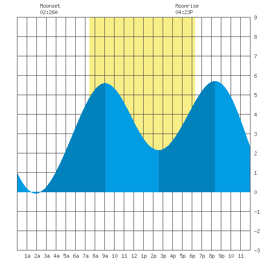Bonita Cove tide chart for Tuesday, October 24, 2023