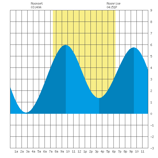 Bonita Cove tide chart for Wednesday, October 25, 2023