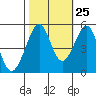 Bonita Cove tide chart for Wednesday, October 25, 2023
