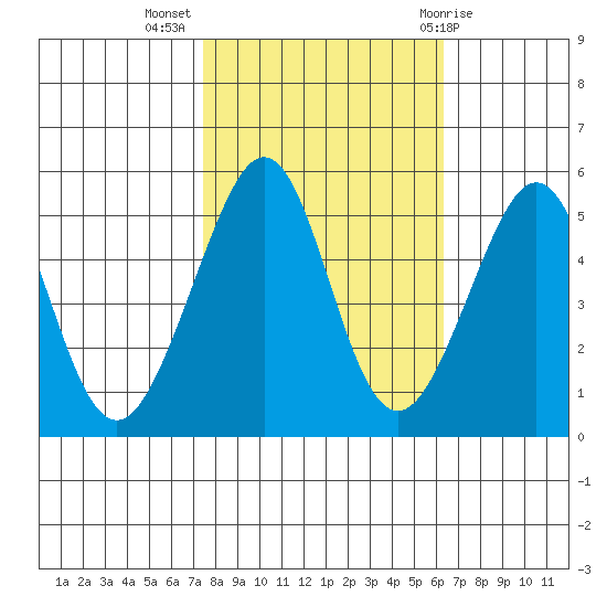 Bonita Cove tide chart for Thursday, October 26, 2023