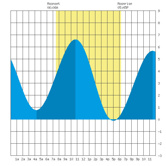 Bonita Cove tide chart for Friday, October 27, 2023
