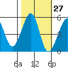 Bonita Cove tide chart for Friday, October 27, 2023