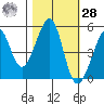 Bonita Cove tide chart for Saturday, October 28, 2023