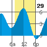 Bonita Cove tide chart for Sunday, October 29, 2023