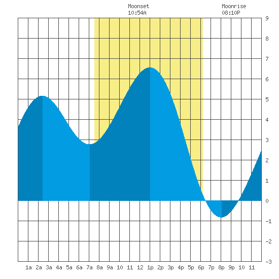 Bonita Cove tide chart for Tuesday, October 31, 2023