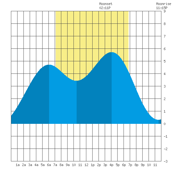 Bonita Cove tide chart for Thursday, October 5, 2023