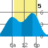 Bonita Cove tide chart for Thursday, October 5, 2023