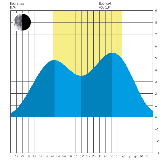 Bonita Cove tide chart for Friday, October 6, 2023