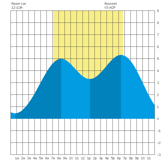 Bonita Cove tide chart for Saturday, October 7, 2023