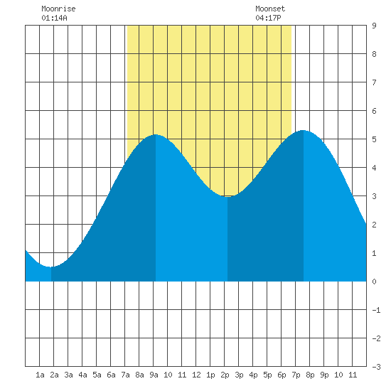 Bonita Cove tide chart for Sunday, October 8, 2023