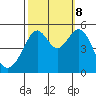 Bonita Cove tide chart for Sunday, October 8, 2023