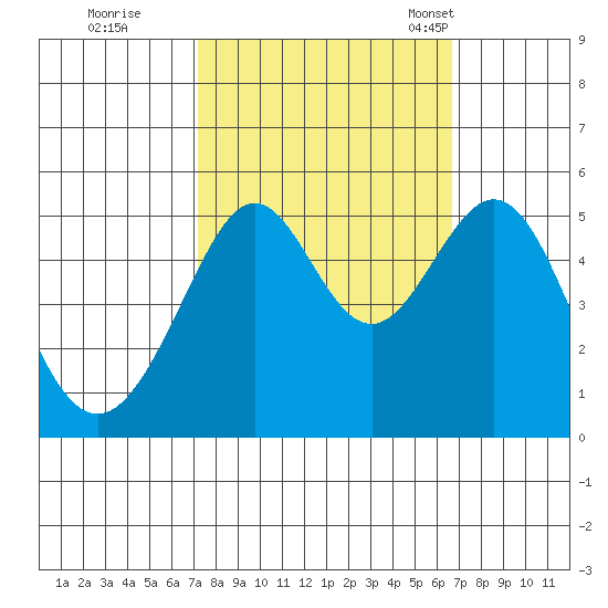 Bonita Cove tide chart for Monday, October 9, 2023