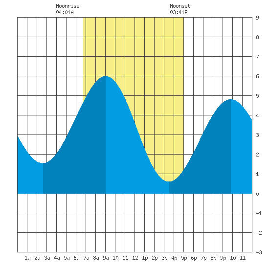 Bonita Cove tide chart for Friday, November 10, 2023