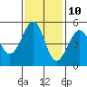 Bonita Cove tide chart for Friday, November 10, 2023