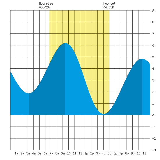 Bonita Cove tide chart for Saturday, November 11, 2023