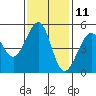 Bonita Cove tide chart for Saturday, November 11, 2023