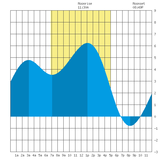 Bonita Cove tide chart for Friday, November 17, 2023