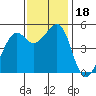 Bonita Cove tide chart for Saturday, November 18, 2023