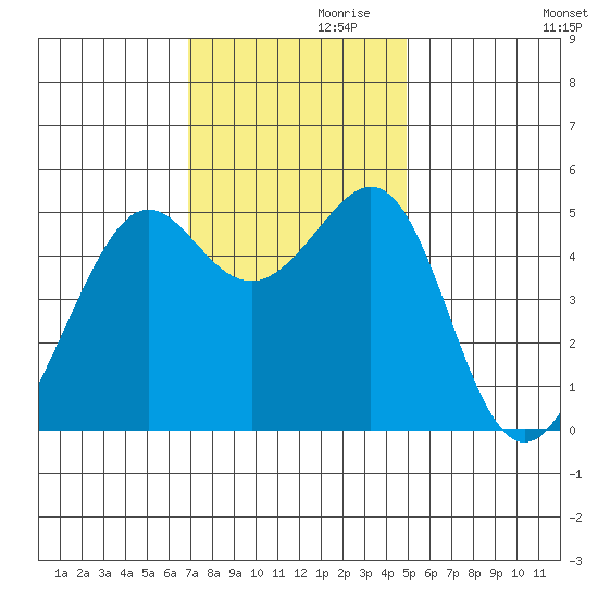 Bonita Cove tide chart for Sunday, November 19, 2023