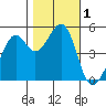 Bonita Cove tide chart for Wednesday, November 1, 2023