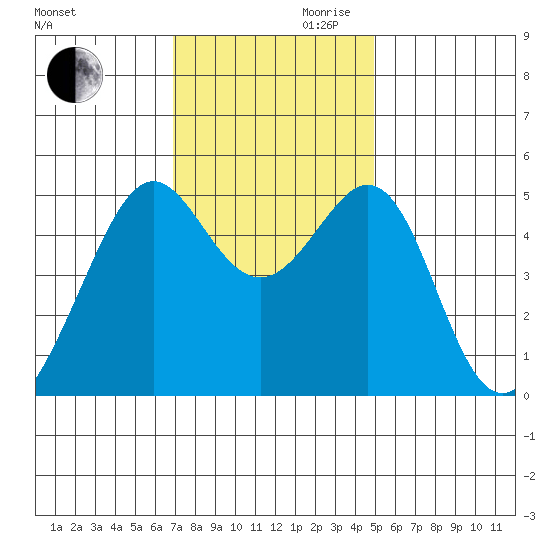 Bonita Cove tide chart for Monday, November 20, 2023