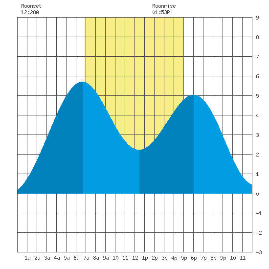 Bonita Cove tide chart for Tuesday, November 21, 2023