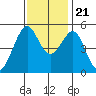 Bonita Cove tide chart for Tuesday, November 21, 2023