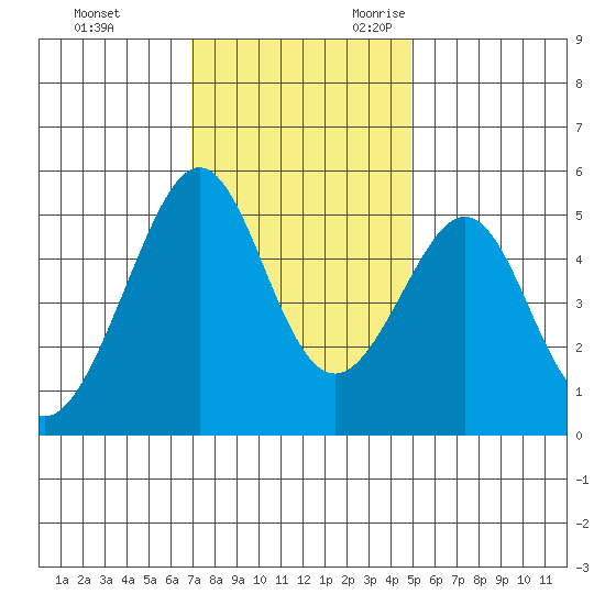 Bonita Cove tide chart for Wednesday, November 22, 2023