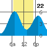 Bonita Cove tide chart for Wednesday, November 22, 2023