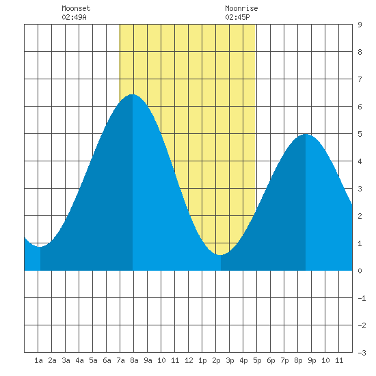 Bonita Cove tide chart for Thursday, November 23, 2023