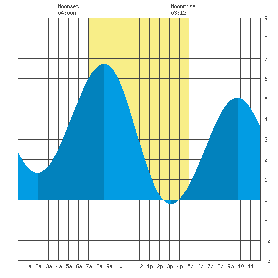 Bonita Cove tide chart for Friday, November 24, 2023