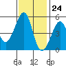 Bonita Cove tide chart for Friday, November 24, 2023