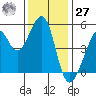 Bonita Cove tide chart for Monday, November 27, 2023