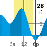Bonita Cove tide chart for Tuesday, November 28, 2023