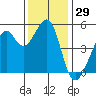 Bonita Cove tide chart for Wednesday, November 29, 2023