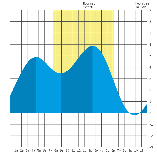Bonita Cove tide chart for Thursday, November 2, 2023